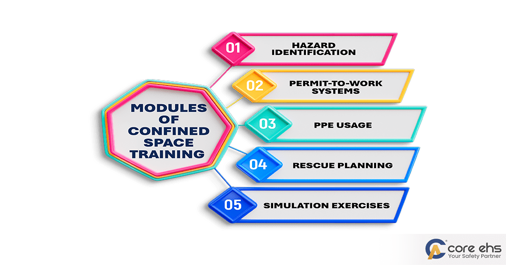 Modules of Confined Space Training 1