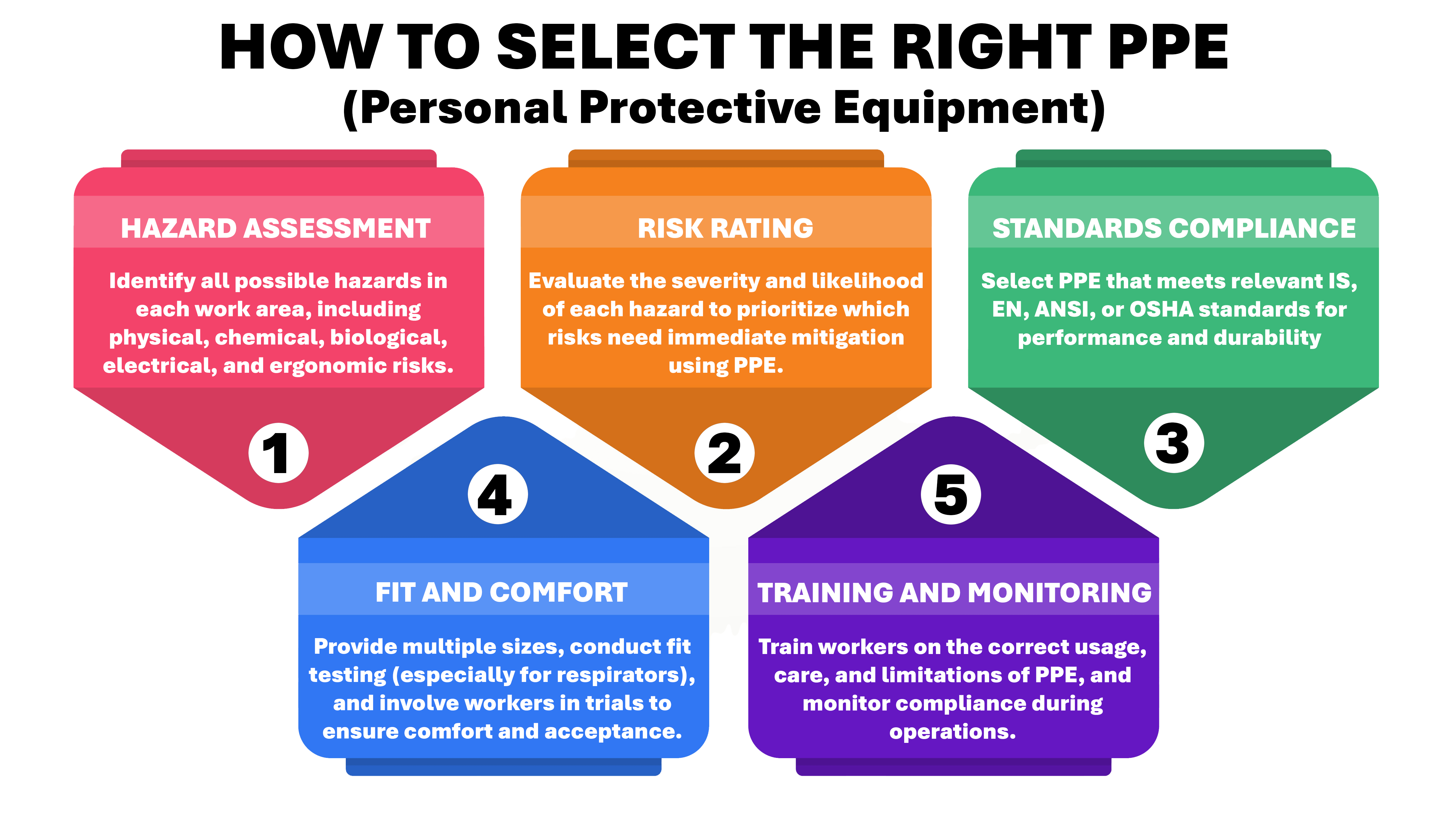 How to Select the Right PPE