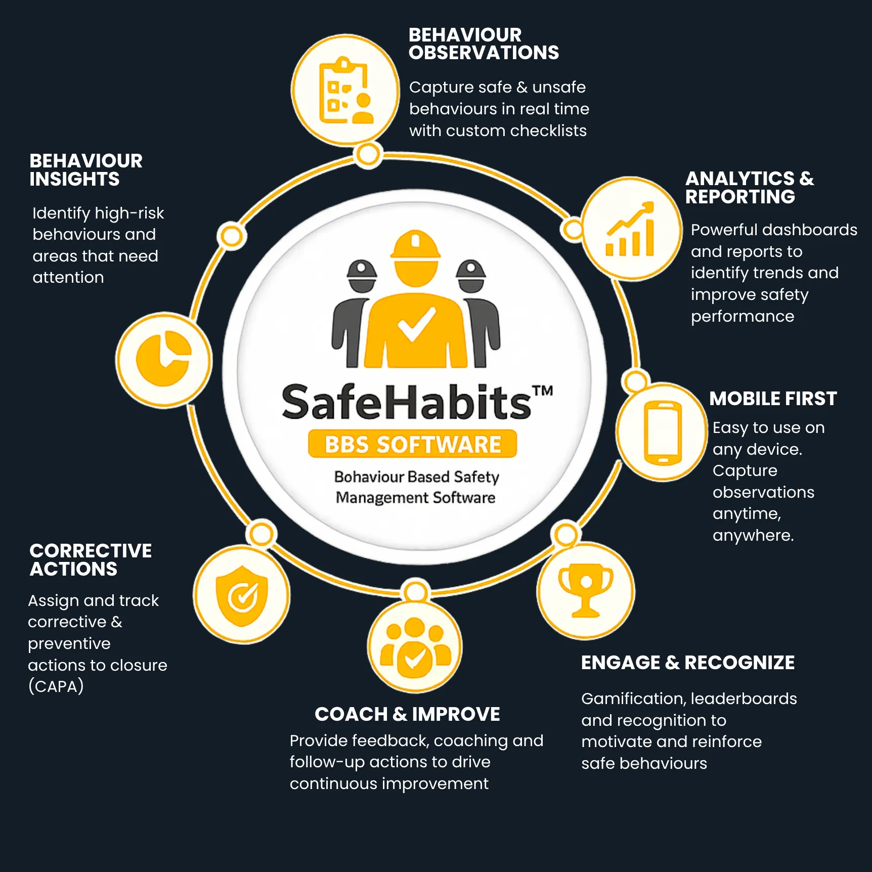 BBS Behaviour Based Safety software CORE EHS