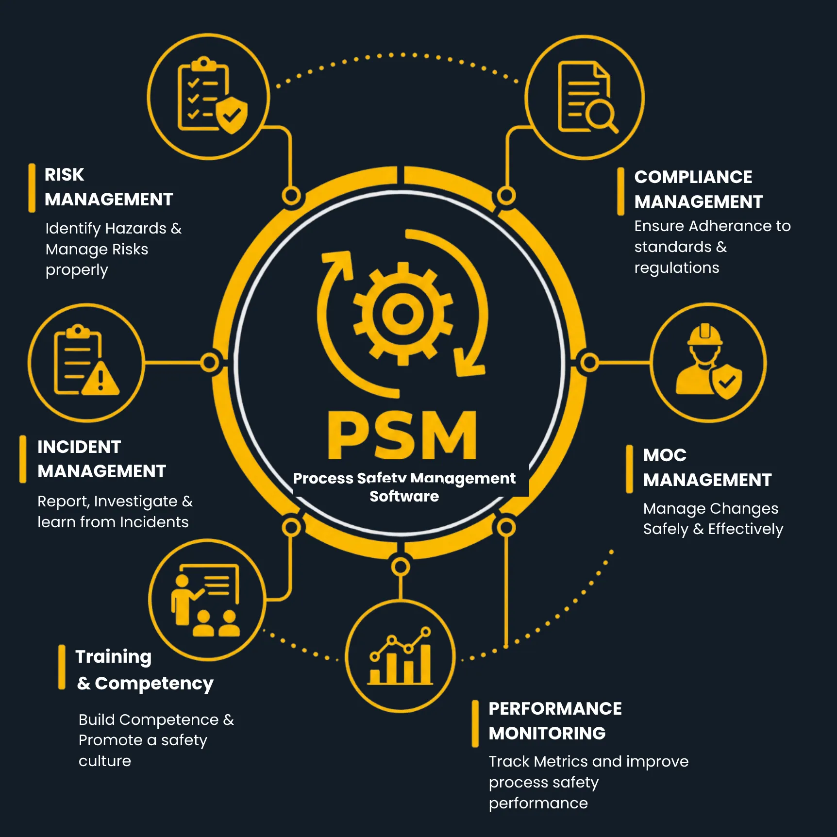 PSM Process Safety Management software CORE EHS