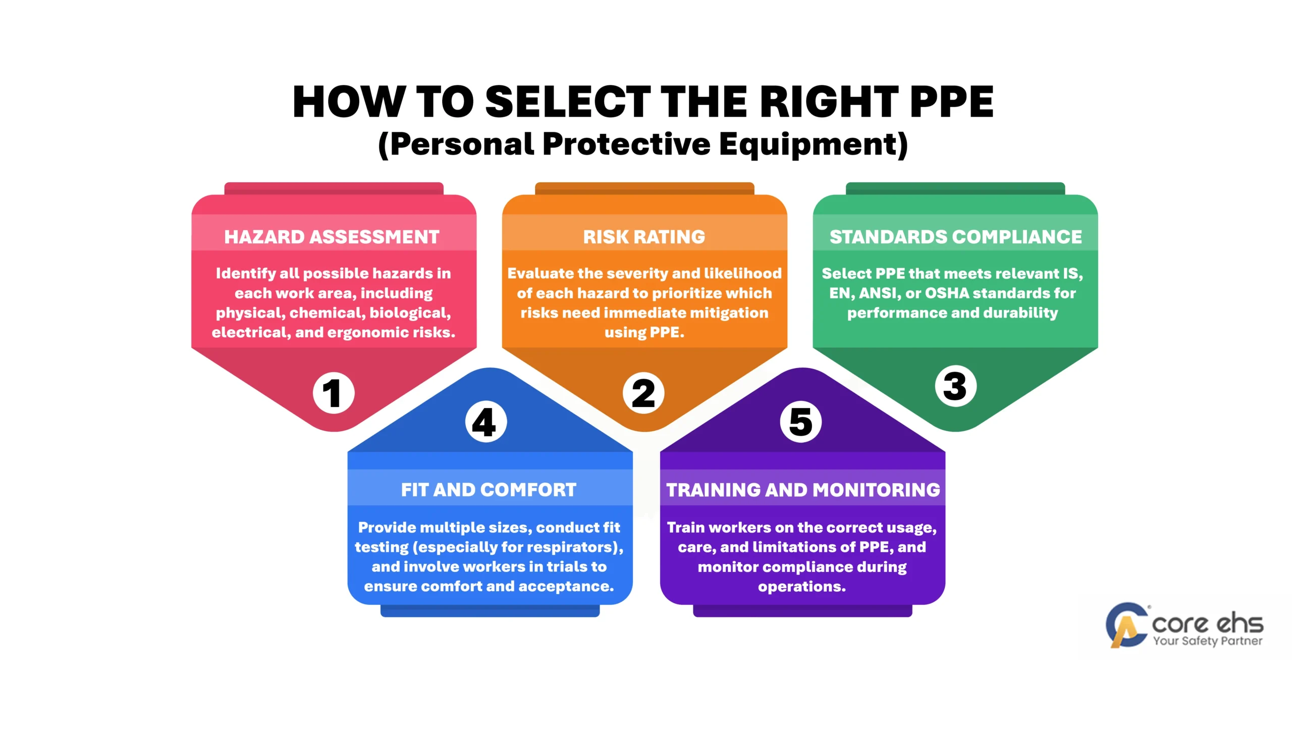 How to Select the Right PPE