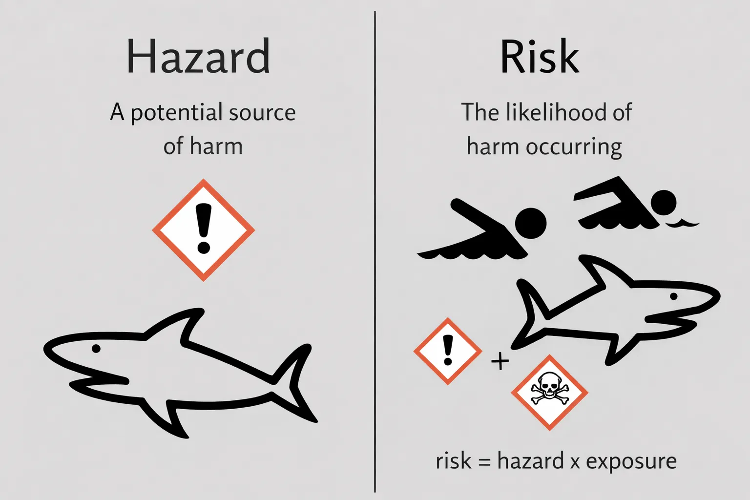 hazard vs risk difference