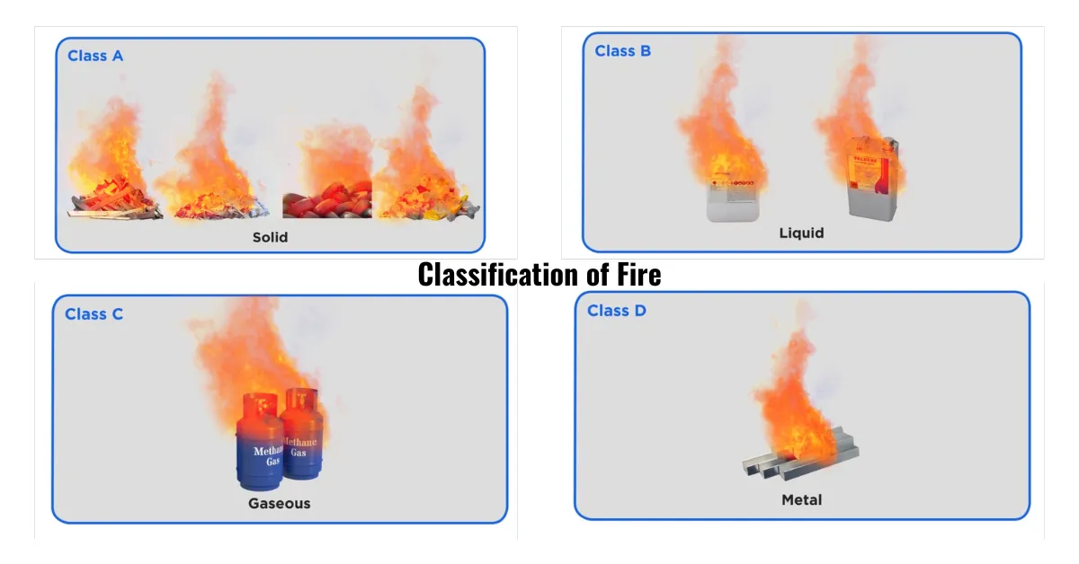 Classification of Fire