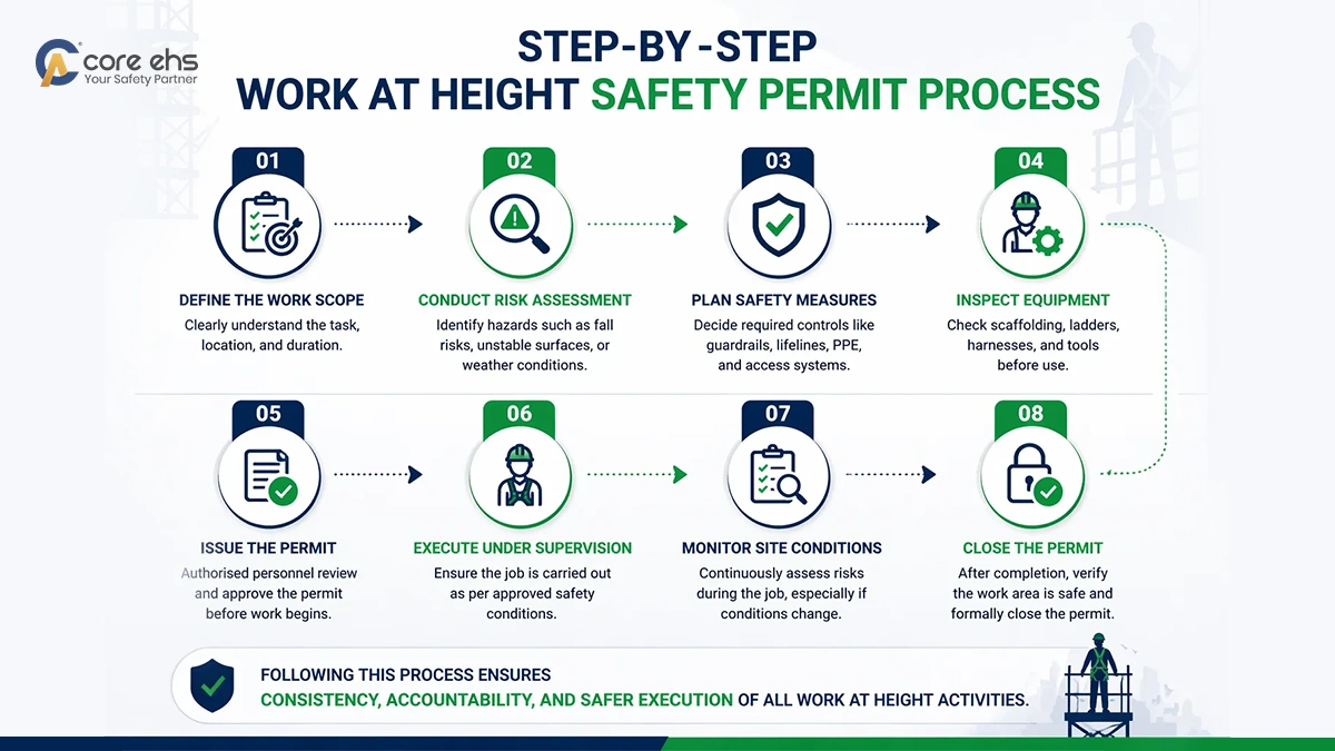 Step-by-Step Work at Height Safety Permit Process