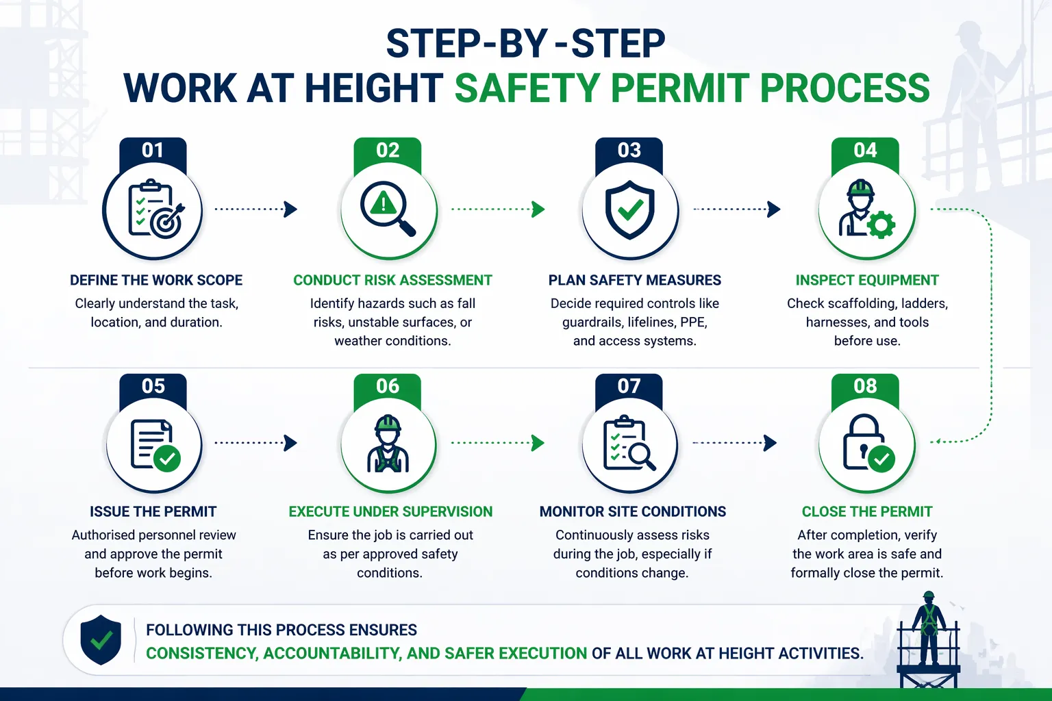 Step-by-Step Work at Height Safety Permit Process