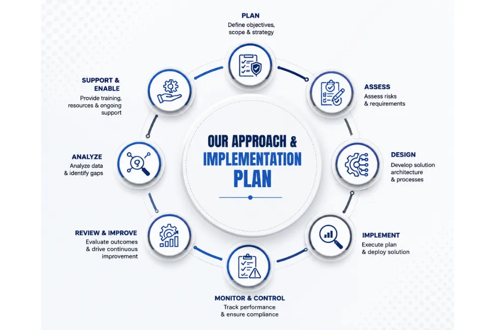 Process Safety Management Implementation plan with key steps outlined