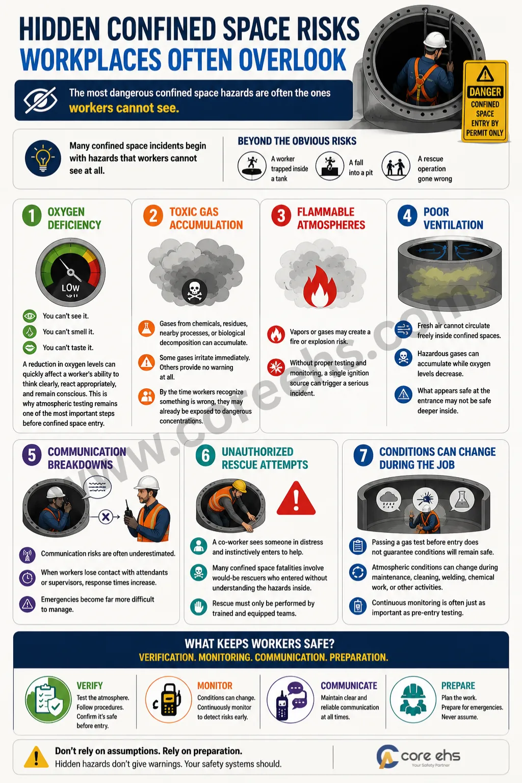 Hidden Confined Space Risks infographic