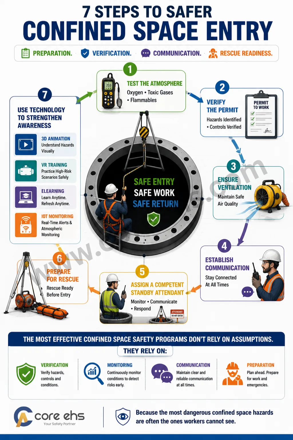 7 Practical Confined Space Safety Measures infographics