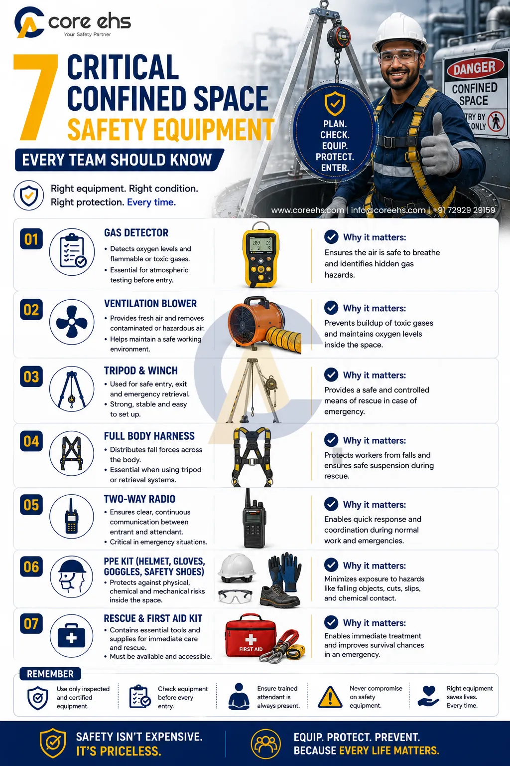 Confined Space Safety Equipment Guide Covering Gas Detection, PPE And Rescue Gear