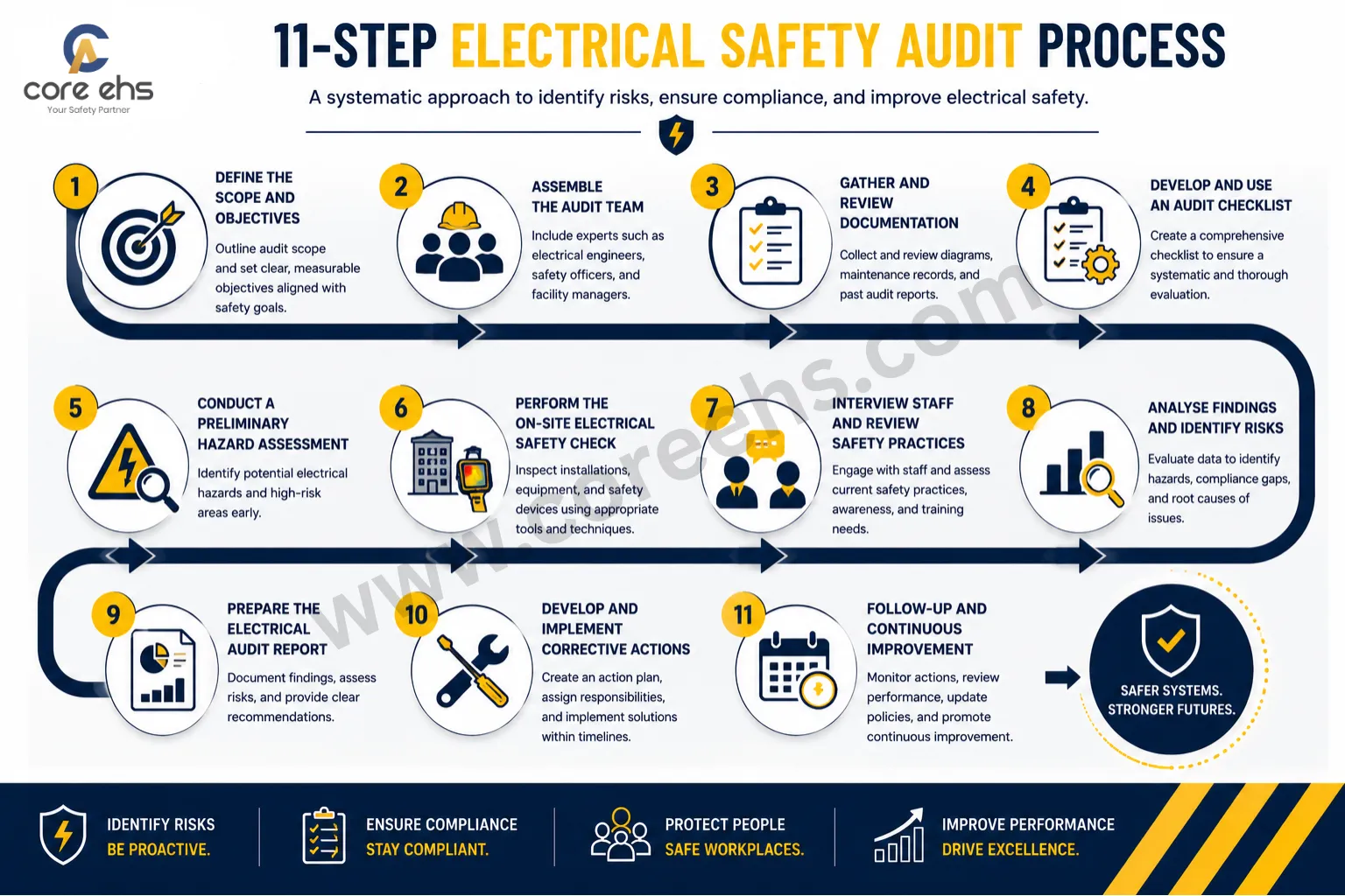 11 Step Electrical Safety Audit Process For Compliance And Risk Control