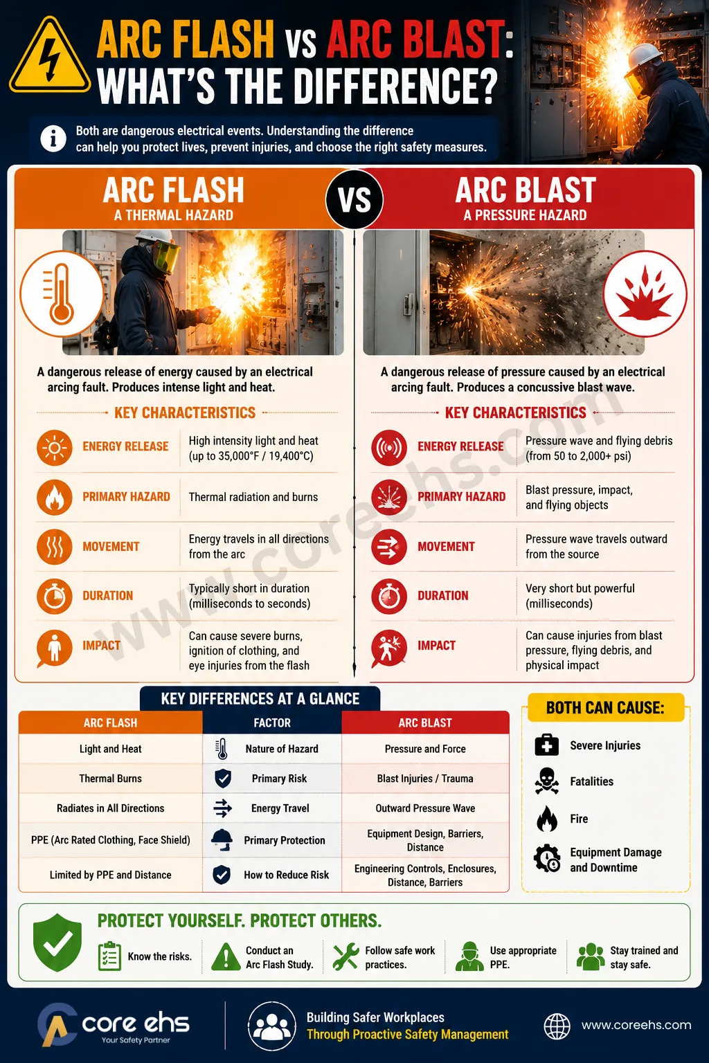 Arc Flash Vs Arc Blast Comparison Showing Key Hazards And Safety Risks