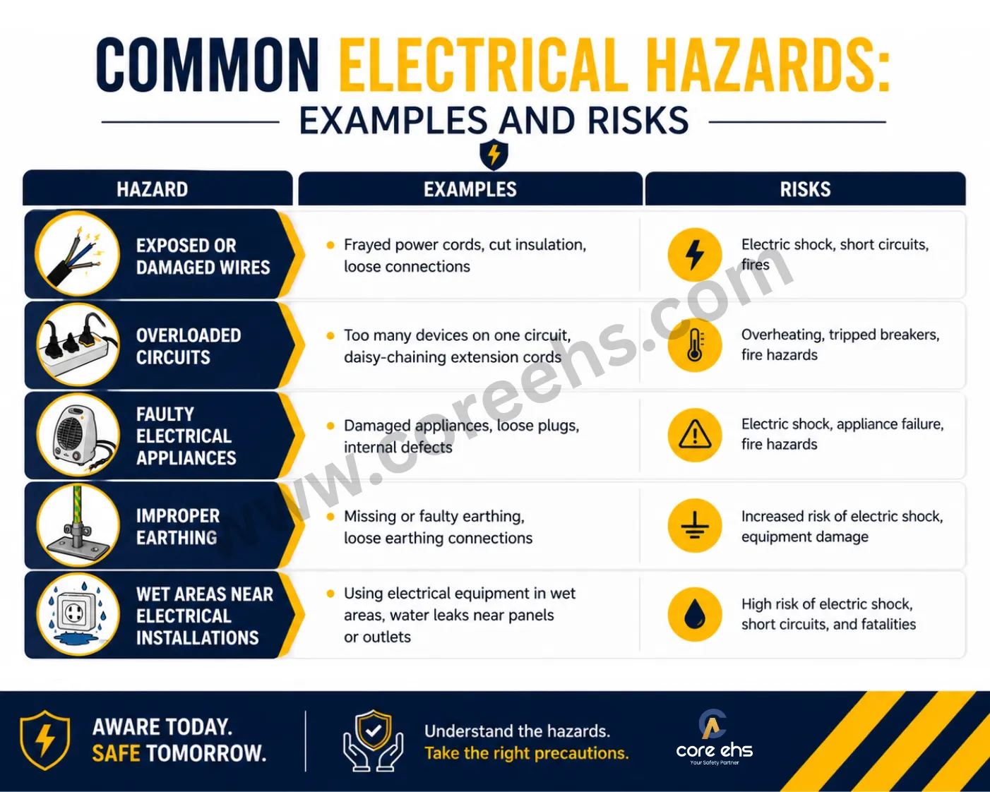 Common Electrical Hazards And Risks