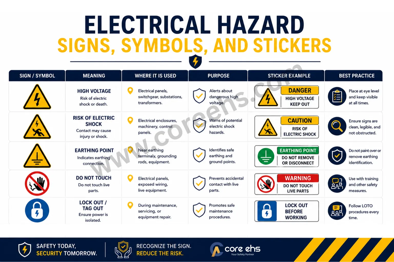 Electrical Hazard Signs For High Voltage Shock Earthing And LOTO Safety