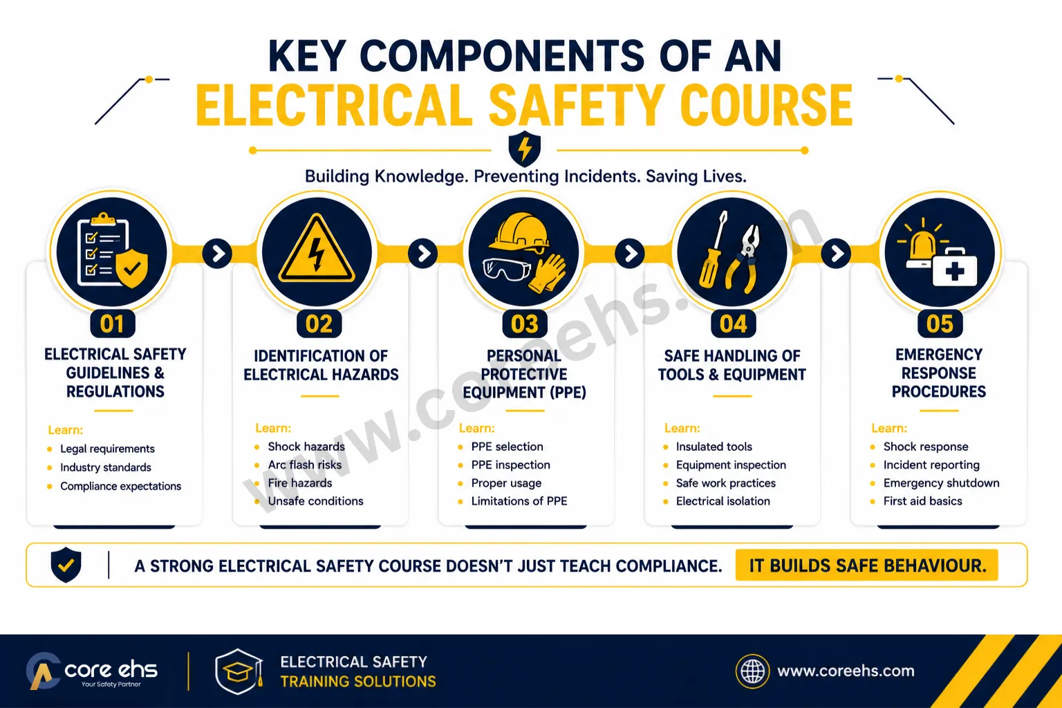 Electrical Safety Course Covering Hazards, PPE, Tools And Emergency Response