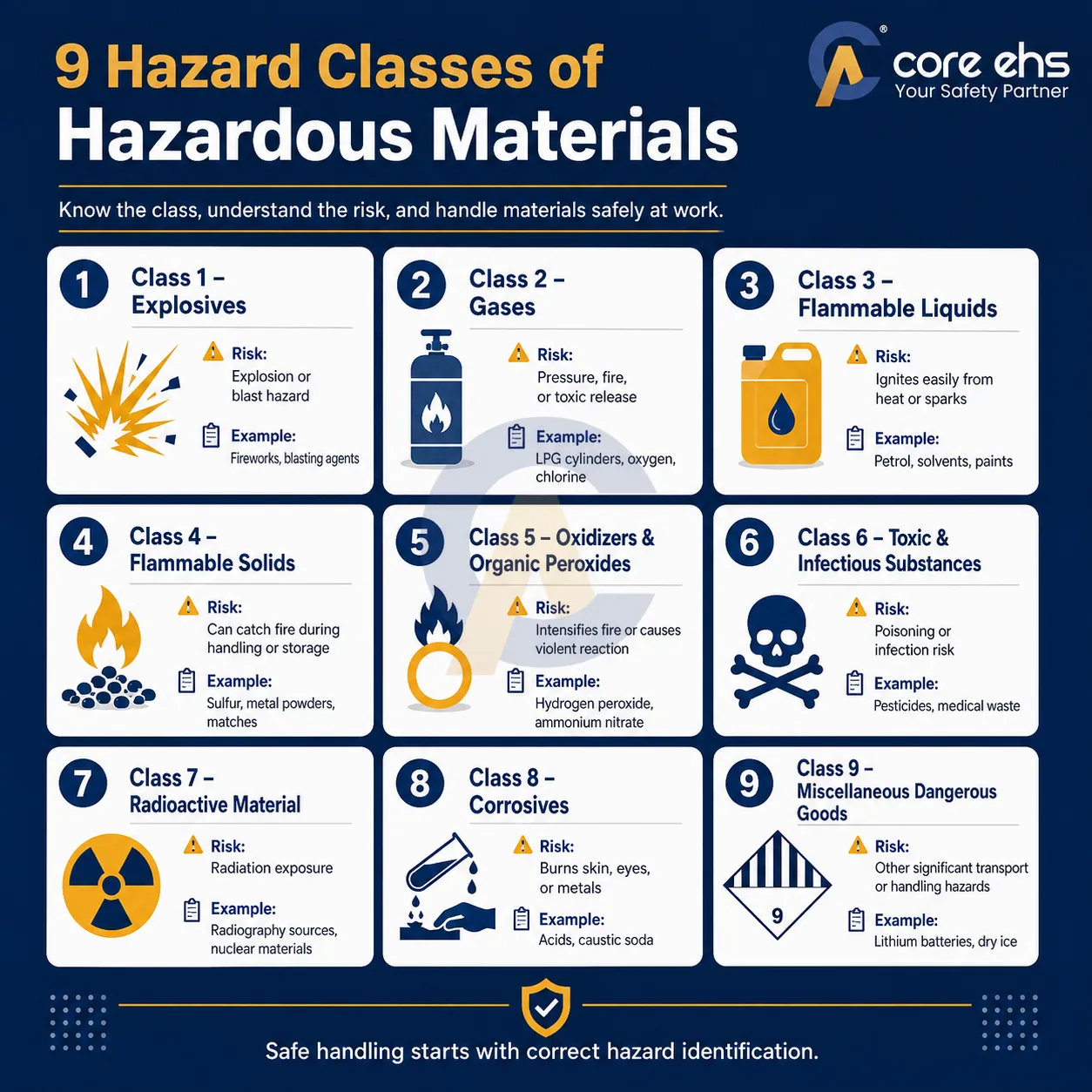 Nine Hazard Classes Of Hazardous Materials With Key Risks And Examples