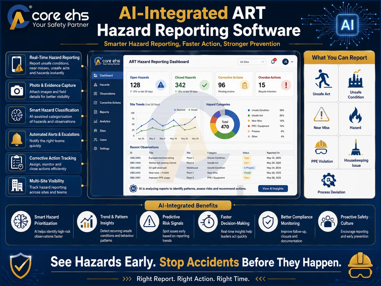 Hazard Reporting Software Dashboard For AI Risk Detection And Corrective Actions