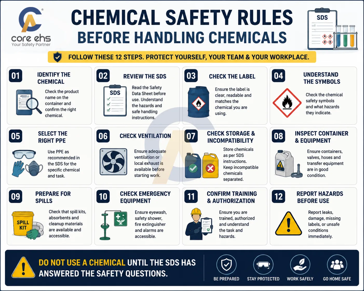Chemical Safety Rules Before Handling Chemicals With SDS, Labels, PPE and Spill Checks