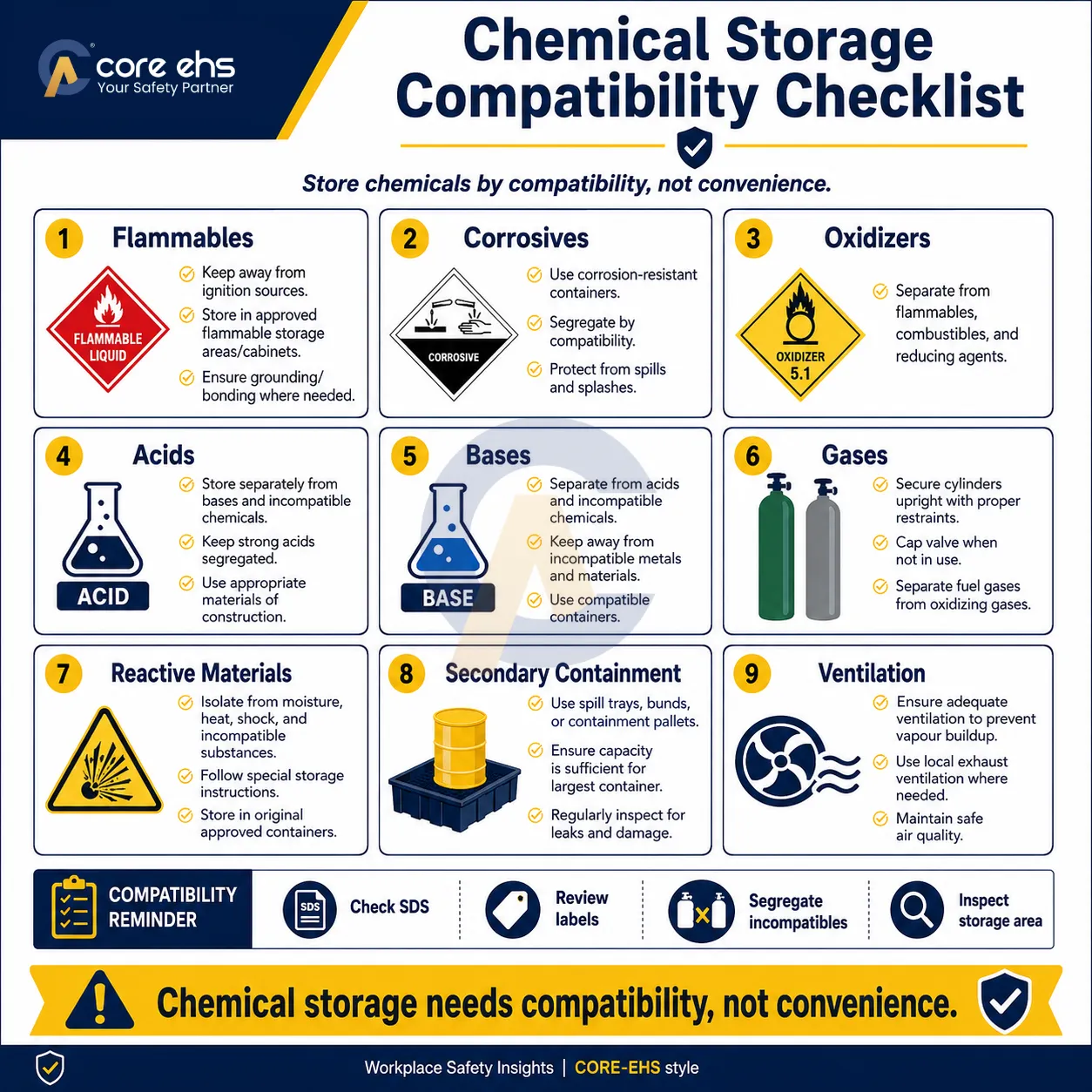 Chemical Storage Compatibility Checklist for Flammables, Corrosives, Oxidizers and Gases