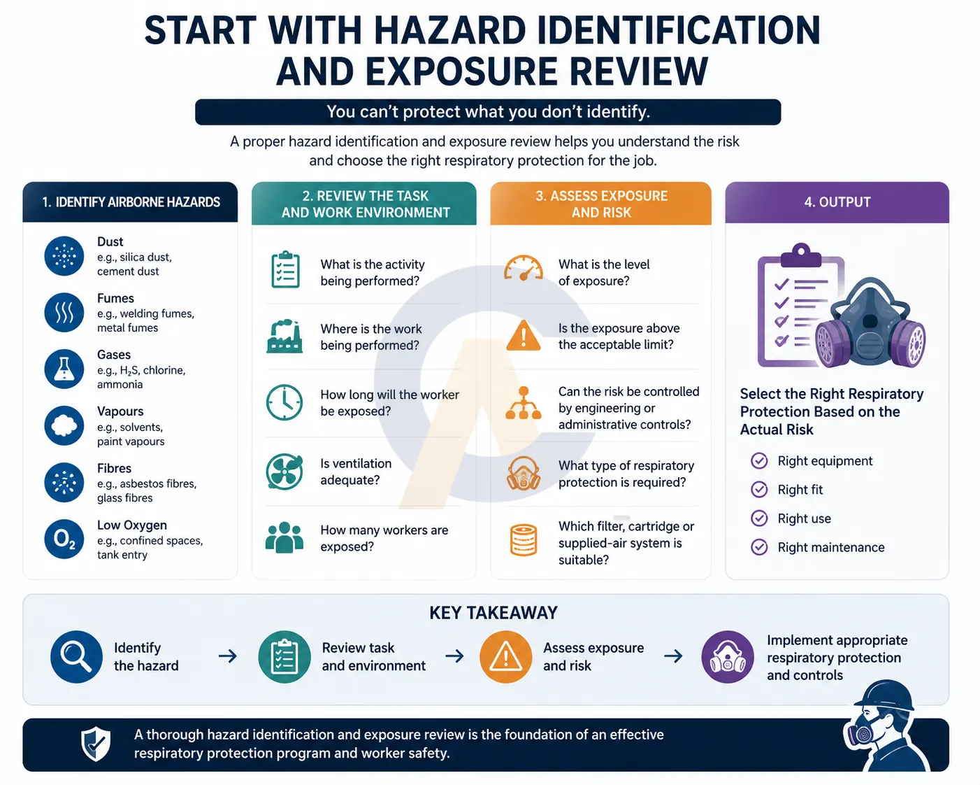 Respiratory Protection Hazard Identification And Exposure Review Process