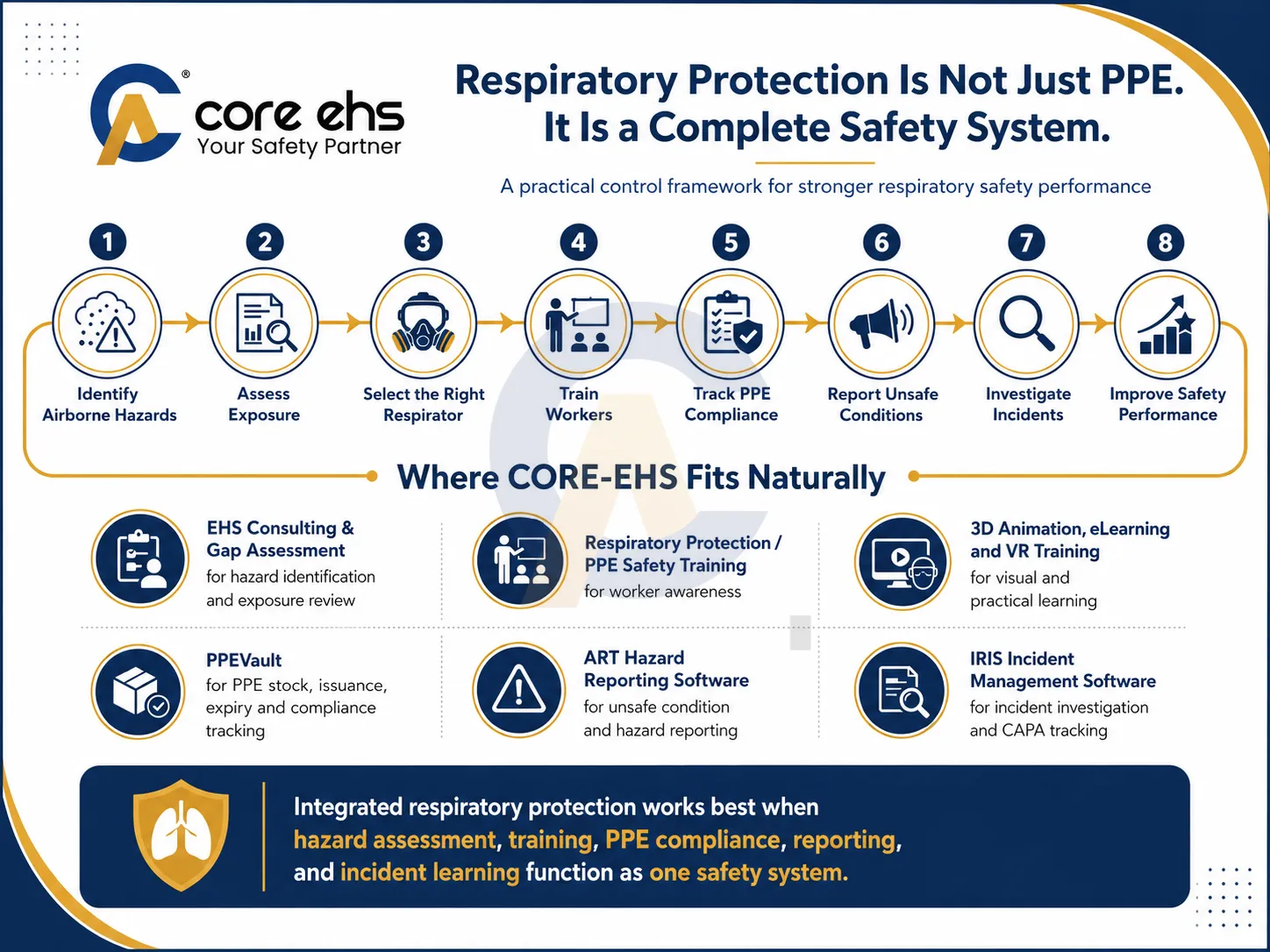 Respiratory Protection Safety System Framework For Workplace Hazard Control