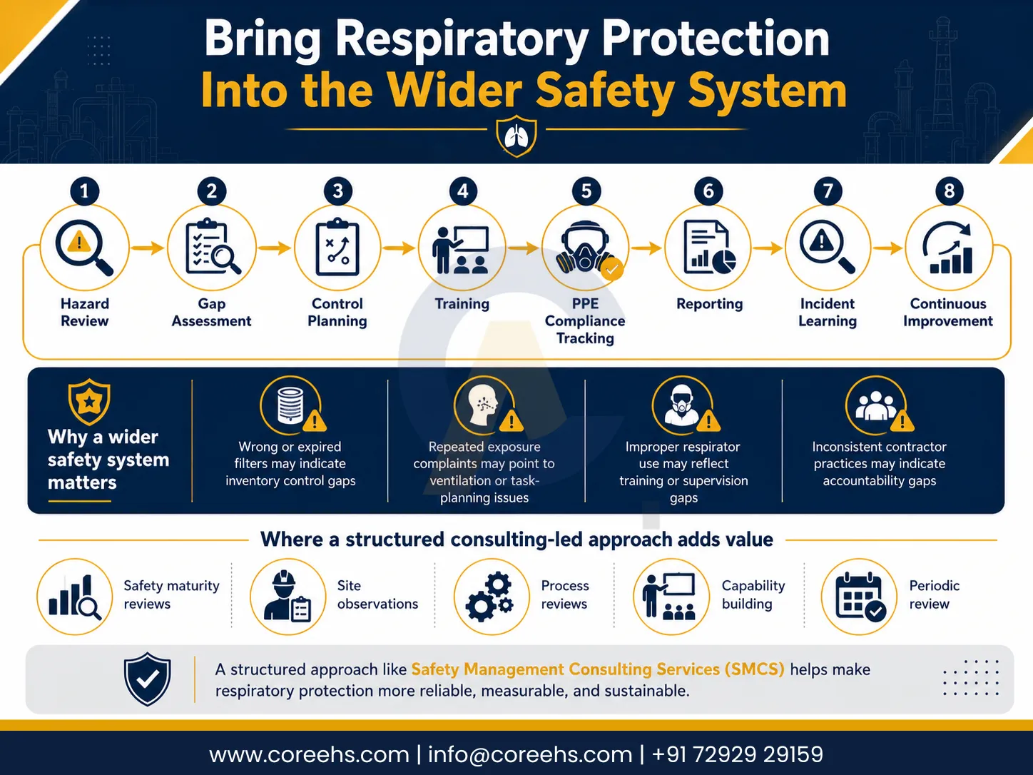Respiratory Protection Integrated With Training PPE Tracking And Safety Reviews