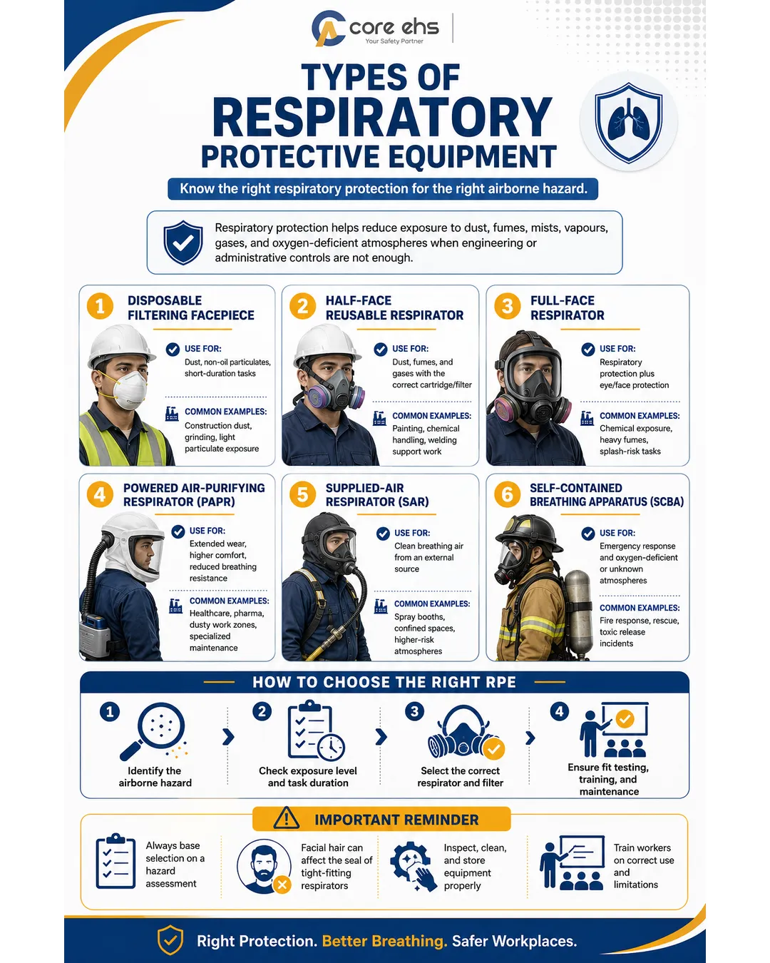 Respiratory Protective Equipment Types For Different Workplace Airborne Hazards