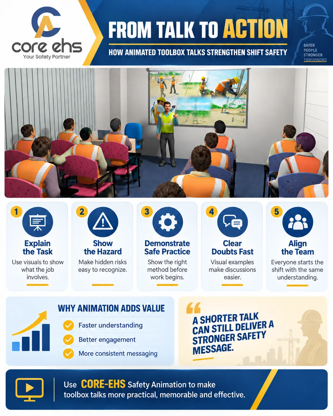 Animated toolbox talk showing workers learning job hazards, safe practices and shift safety through visual training.